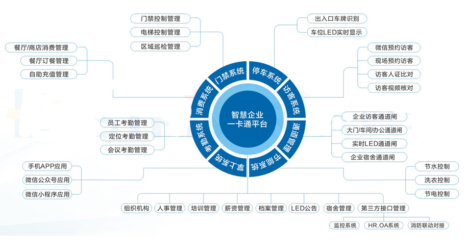 工厂一卡通方案