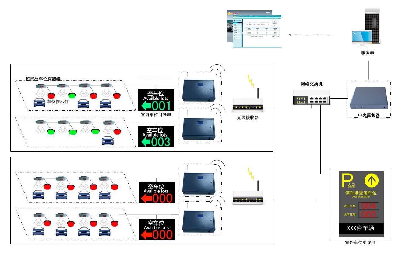 停车场引导系统