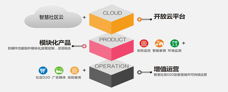 青岛智慧社区